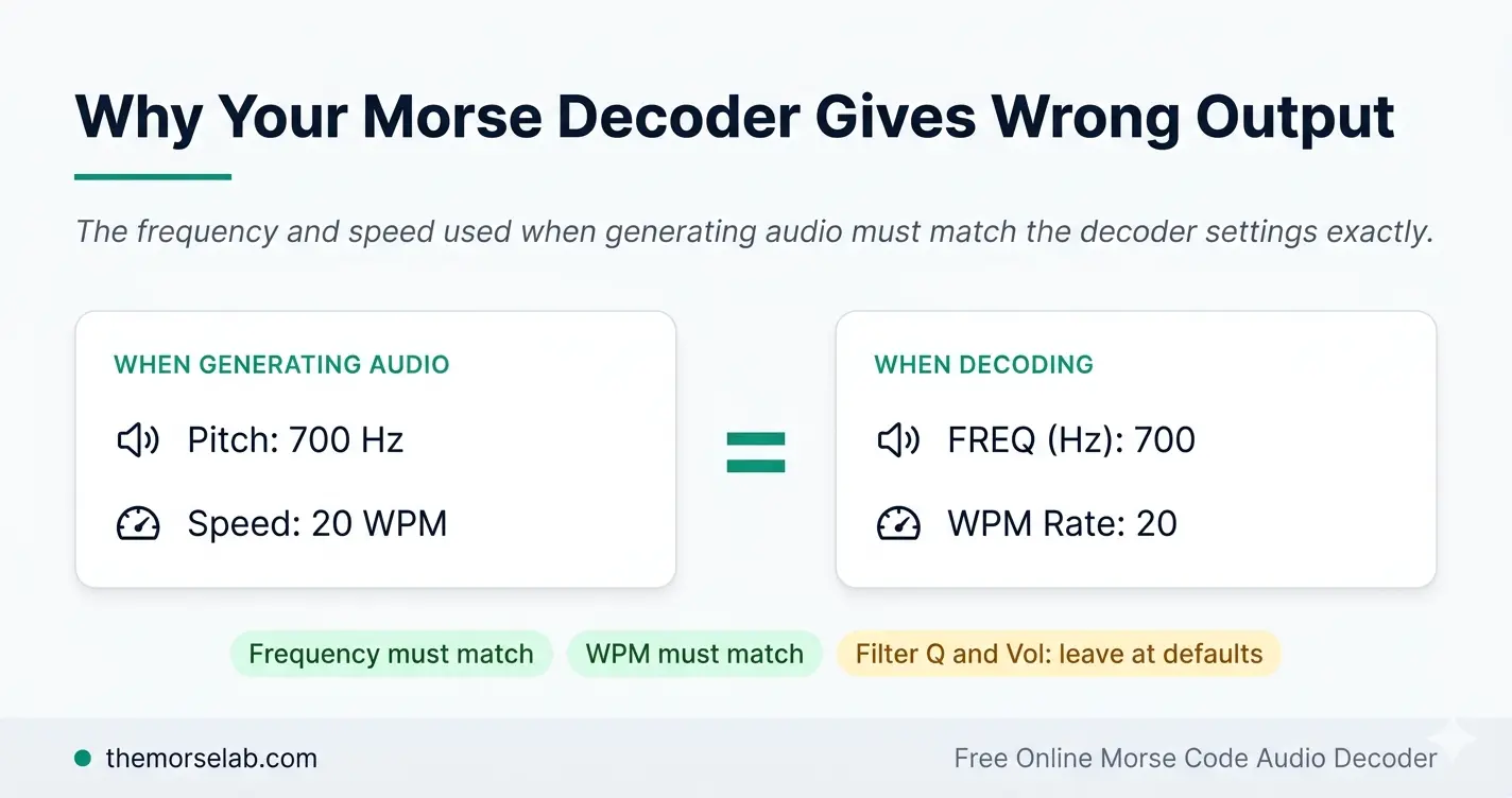 Morse code audio decoder settings guide showing frequency 700 Hz and speed 20 WPM must match between audio generator and decoder